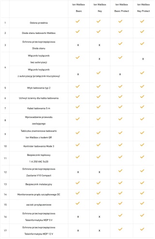 Obo Bettermann Ion Wallbox Key Protect 22kW, kabel Typ 2