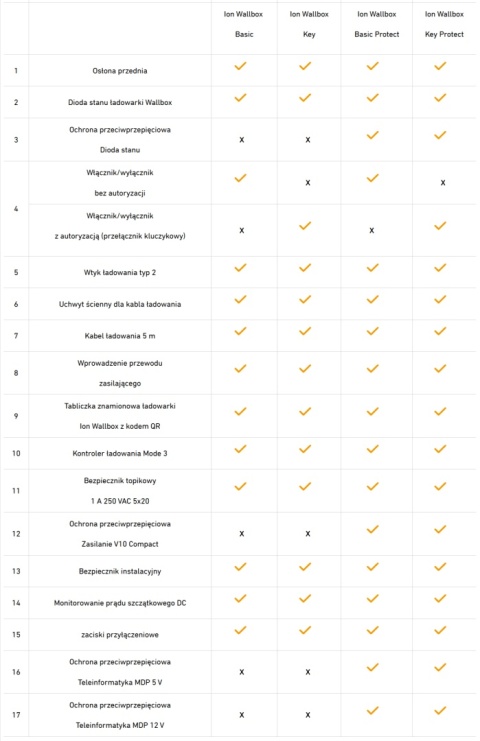 Obo Bettermann Ion Wallbox Basic Protect 22kW, kabel Typ 2